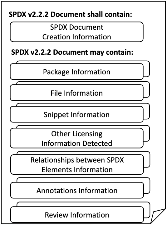 Overview of SPDX document contents