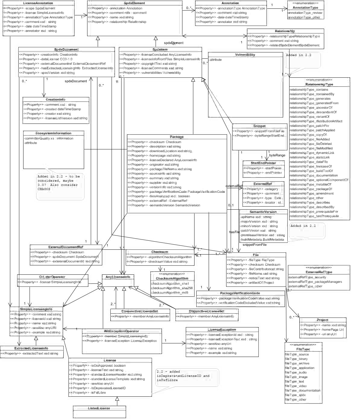 SPDX 2.2.2 RDF Ontology